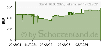 Preistrend fr Acer Chromebook Spin 513 CP513-1H-S0XG (NX.HWYEG.001)