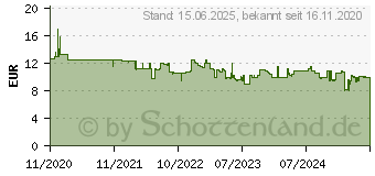 Preistrend fr SanDisk Ultra - Flash-Speicherkarte - 64GB - Class 10 - Sdxc UHS-I (SDSDUNR-064G-GN3IN)