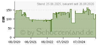 Preistrend fr Dell Alienware AW510K