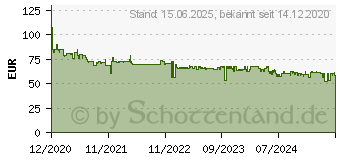 Preistrend fr TP-Link RE605X AX1800 Dualband-WLAN-Repeater