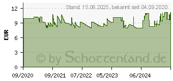 Preistrend fr RaidSonic ICY-BOX IB-AC620-CR Schutzbox fr Speicherkarten - 60751A