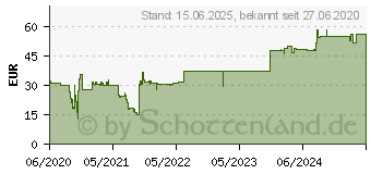 Preistrend fr Techly Gigabit High PoE Injektor 30W,IEEE 802.3at 1G LAN (I-SWHUB-3000STY)