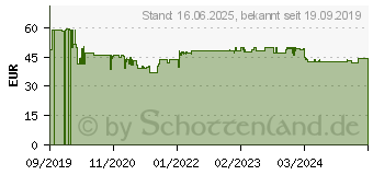 Preistrend fr Einhell Handhebelseilzug 2260150