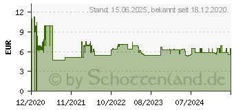 Preistrend fr ARCTIC P12 Slim PWM PST (ACFAN00187A)