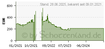 Preistrend für HP Z24n G3 WUXGA (1C4Z5AA)