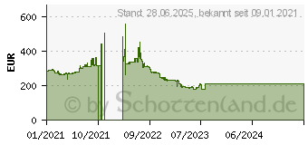 Preistrend fr HP Z24n G3 WUXGA (1C4Z5AA)