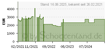 Preistrend fr HP EliteBook 830 G8 (3C7Y8EA)