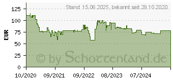 Preistrend fr ASUS TUF Gaming Bronze 650B (90YE00D1-B0NA00)