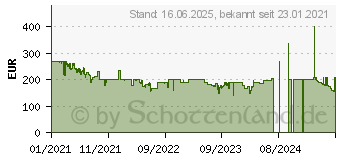 Preistrend fr Acer Nitro VG0 VG270Sbmiipx (UM.HV0EE.S01)