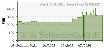 Preistrend fr AMD Ryzen Threadripper PRO 3975WX (100-100000086WOF)