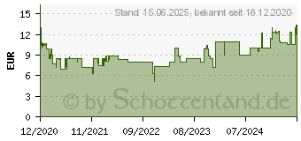 Preistrend fr ARCTIC P14 PWM 140mm Lfter optimiert fr statischen Druck transparent (ACFAN00223A)