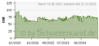 Preistrend fr Einhell 18V Akku-Rasentrimmer GC-CT 18/24 Li mit Akku und Ladegert (3411125)