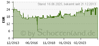 Preistrend fr HAZET 1/2 Zoll Steckschlsseleinsatz 20.8mm lange Ausfhrung (900TZ-20.8-13/16)