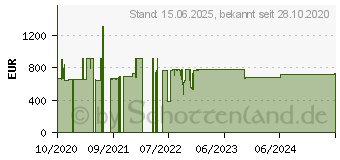 Preistrend fr ASRock TRX40D8-2N2T