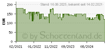 Preistrend fr Homematic IP Hmip SK15 - Starter Set Beschattung - Wlan (156450A0)