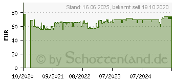 Preistrend fr Einhell Spindelmher GC-HM 400 , 40 cm Schnittbreite 87352627 (3414129)