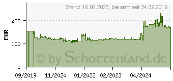 Preistrend fr Einhell Benzin-Kettensge GC-PC 1435 I TC (4501829)