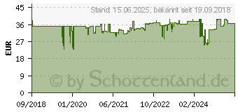 Preistrend fr Digitus DN-81224 SFP Direktanschlusskabel 10 Gbit/s 5m