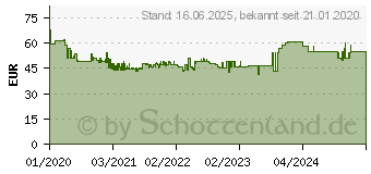 Preistrend fr Metabo W 750-115 Winkelschleifer 115mm 750W (603604000)