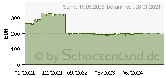 Preistrend fr Synology 3.5-Zoll SATA HDD HAT5300