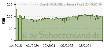 Preistrend fr HAZET Stichsge 9034P-2
