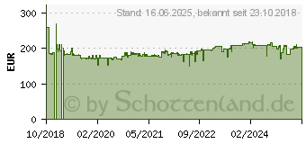 Preistrend fr HAZET 9034P-2 Stichsge