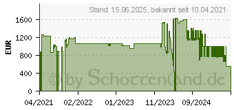 Preistrend fr XFX Speedster MERC 319 AMD Radeon RX 6700 XT BLACK Gaming (RX-67XTYTBDP)