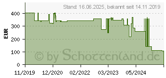 Preistrend fr Ideal AP35 Luftreiniger 45m (87350011)