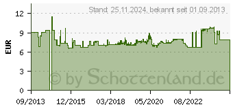 Preistrend fr HAZET 880Z-17 Auen-Sechskant Steckschlsseleinsatz 17mm 3/8 (10 mm)