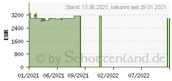 Preistrend fr Razer Blade 15 Advanced 2021 (RZ09-0367CGD3-R3G1)