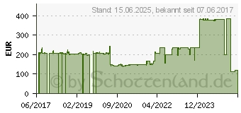 Preistrend fr Fujitsu 2x1Gbit Cu Intel I350-T2 Ethernet 1000 Mbit/s Eingebaut (S26361-F4610-L522)