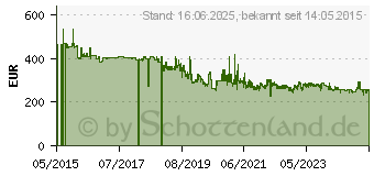 Preistrend fr DeWALT DCF620D2K Akku-Trockenbauschrauber-Set 18,0 V (DCF620D2K-QW)