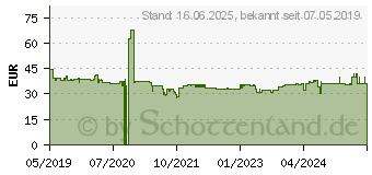 Preistrend fr Logitech Videokonferenzsystem-Fernsteuerung fr Rally (993-001896)