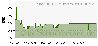 Preistrend fr Sandberg USB AutoWide Webcam 1080P HD (134-20)