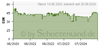 Preistrend fr Panasonic RB-HF520B, Over-ear Kopfhrer Bluetooth Schwarz (RB-HF520BE-K)