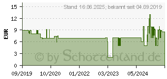 Preistrend fr Hama 1x2 RFID-Schutzhlle fr Personalausweis (105354) 105354[763] (00105354)