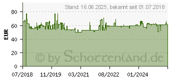 Preistrend fr Bosch FlexiClick-Aufsatz GFA 18-M (1600A013P6)