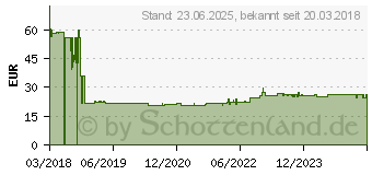 Preistrend fr Schneider Electric A9Z21240 FI-Schutzschalter A 40A 0.03A 240V