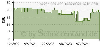 Preistrend fr Snakebyte XSX TWIN:CHARGE SX (WHITE), Zubehr fr XSX, Wei (SB916359)