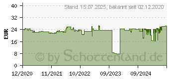 Preistrend fr FISCHER DuoSeal Dbel 38 mm 6 mm 50 St. (557727)