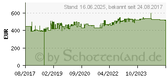 Preistrend fr KRCHER Nass-/Trockens. NT 30/1 Tact TE Lgy (1148-2110)