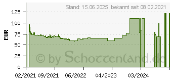 Preistrend fr ASRock H510M-HVS