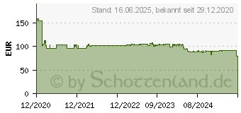 Preistrend fr DeLOCK 11481 - 3840 x 2160 Pixel - 4K Ultra HD - Schwarz