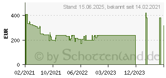 Preistrend fr Samsung C27RG54FQR