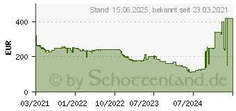 Preistrend fr Intel Core i5-11600K