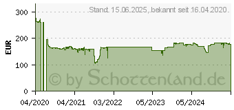 Preistrend fr Ubiquiti LTU Pro - Funkbasisstation - LTU - LTU