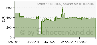 Preistrend fr Konica Minolta Trommel DU-105 (A5WH0Y0)