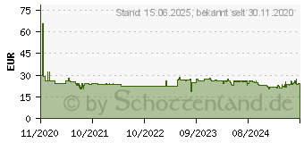 Preistrend fr KMP Patrone Brother LC-223VAL Multip. 4x550 S. B62VX (1529,4005) (1529.4005)