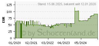 Preistrend fr TP-Link RE455 AC1750 WLAN-Repeater