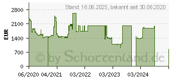 Preistrend fr 7.68TB Intel SSD D3-S4610